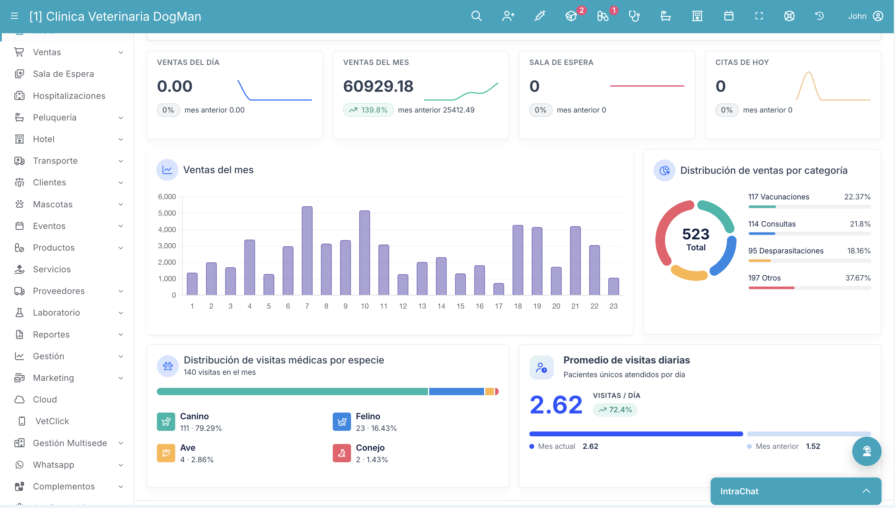 Dashboard de VetPraxis